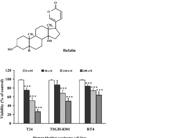 Fig. 1. Effects of bufalin on cell viability in human bladder cancer cells. (A) The chemical structure of bufalin
