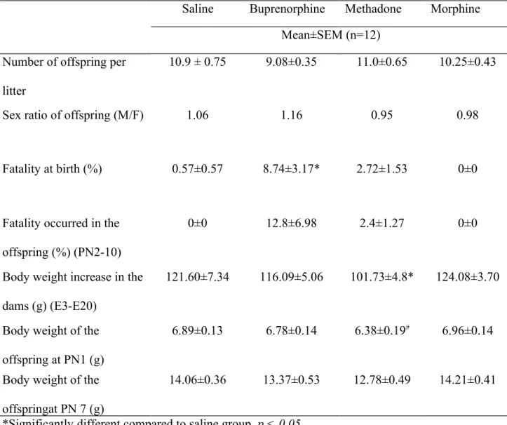Table 1. Effects of prenatal exposure to opioids on the dams and offspring