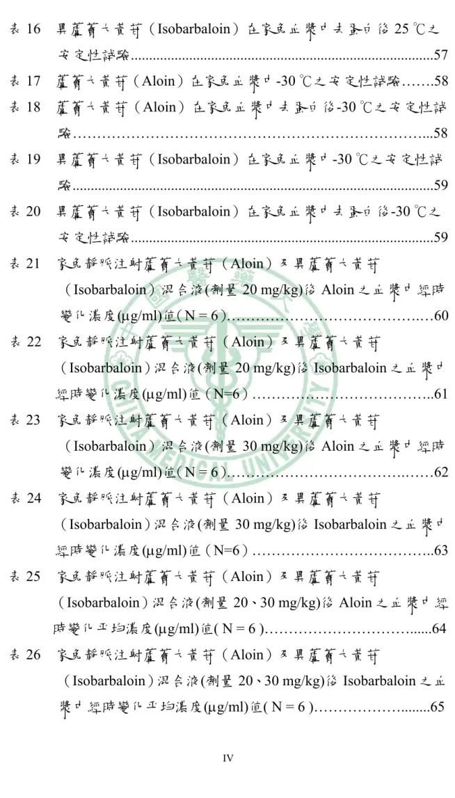 表 16  異蘆薈大黃苷（Isobarbaloin）在家兔血漿中去蛋白後 25 ℃之 安定性試驗...................................................................................57  表 17  蘆薈大黃苷（Aloin）在家兔血漿中-30 ℃之安定性試驗…….58  表 18  蘆薈大黃苷（Aloin）在家兔血漿中去蛋白後-30 ℃之安定性試 驗………………………………………………………………...58  表 19  異蘆