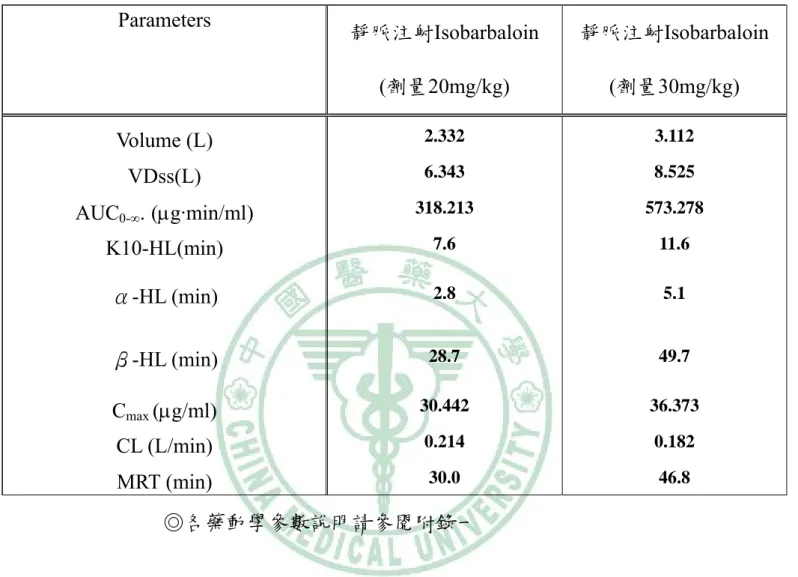 表 5  以下為靜脈注射二種不同劑量的異蘆薈大黃苷（Isobarbaloin） 藥動學參數比較  Parameters  靜脈注射Isobarbaloin  (劑量20mg/kg)  靜脈注射Isobarbaloin (劑量30mg/kg)  Volume (L)  2.332 3.112 VDss(L)  6.343 8.525 AUC 0-∞ 
