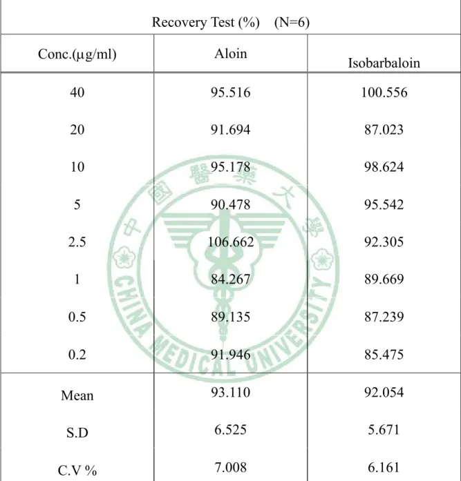 表 6  Aloin 及 Isobarbaloin 在家兔血漿中定量分析之回收率 (Recovery)  Recovery Test (%)    (N=6)  Conc.(μg/ml)  Aloin  Isobarbaloin  40 95.516  100.556  20 91.694  87.023  10 95.178  98.624  5 90.478  95.542  2.5 106.662  92.305  1 84.267  89.669  0.5 89.135  87.239  0.2 9