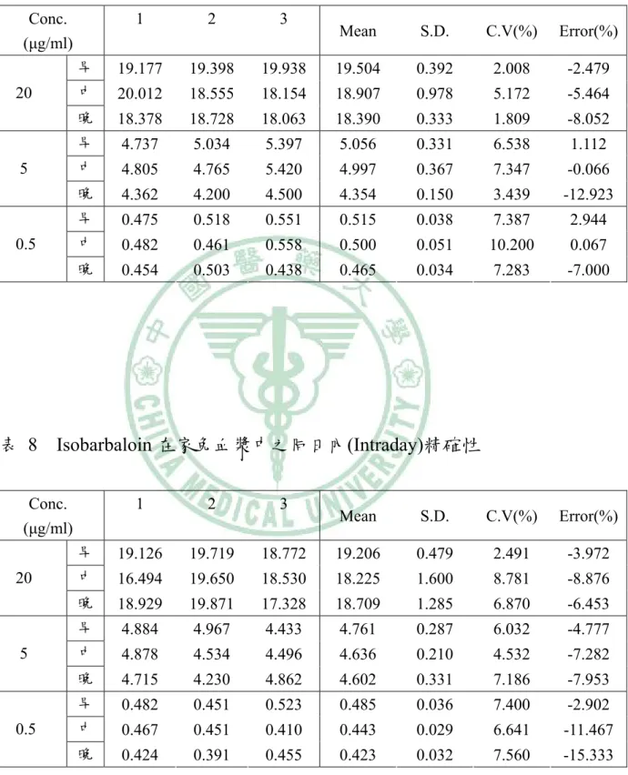 表 7  Aloin 在家兔血漿中之同日內(Intraday)精確性  Conc.  (μg/ml)  1 2 3  Mean S.D. C.V(%)  Error(%) 早  19.177 19.398 19.938  19.504  0.392  2.008  -2.479  中  20.012 18.555 18.154  18.907  0.978  5.172  -5.464 20  晚  18.378  18.728  18.063  18.390  0.333  1.809  -8.052  