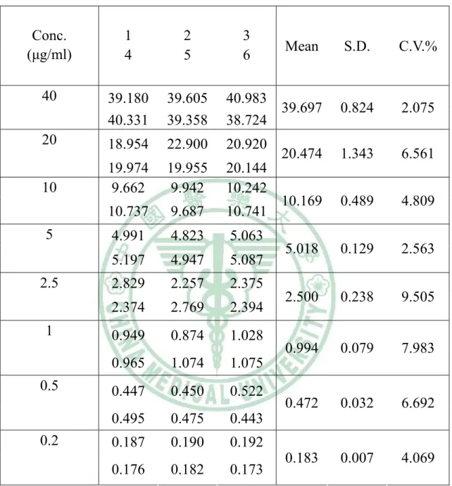 表  11    Aloin 的定量極限試驗 (Limit  of  Quantitation)  1  2  3 Conc.  (μg/ml)  4 5 6  Mean S.D