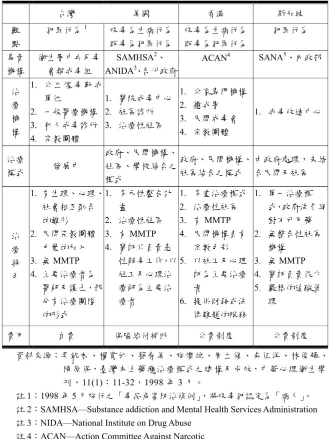 表 2- 2    相關國家藥癮戒治觀點及戒治模式比較  台灣  美國  香港  新加坡  觀  點  犯罪行為 1 吸毒為生病行為販毒為犯罪行為 吸毒為生病行為販毒為犯罪行為 犯罪行為  專責  機構  衛生署中央反毒會報戒毒組  SAMHSA 2 、ANIDA3 、各州政府 ACAN 4 SANA 5 、內政部 治  療  機  構  1