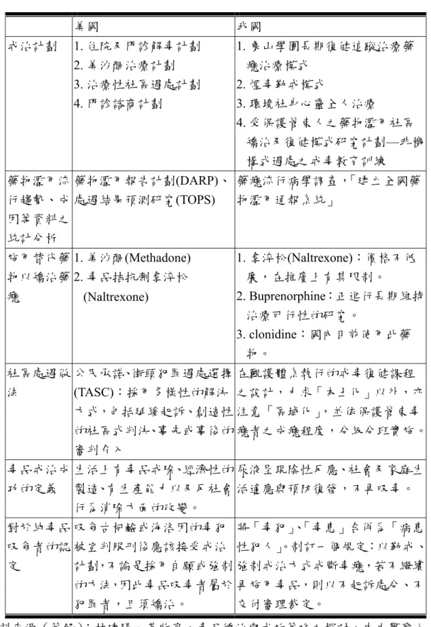 表 2- 3    美國與我國毒品矯治處遇做法之區別  美國  我國  戒治計劃 1.  住院及門診解毒計劃  2. 美沙酮治療計劃  3. 治療性社區遇處計劃  4. 門診諮商計劃  1