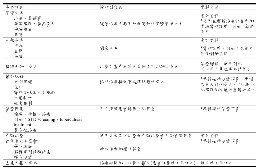 表 2- 4    成本評估項目  成本項目  操作型定義  資料來源  營運成本  治療人員薪資  藥事服務、藥品費用  檢驗檢查  食宿  隨著治療人數不同而變動的實際營運成本  會計資料  *使用在整體治療計畫中的 資源需作調整，例如：顧問費用  一般成本  會計資料  行政  空間  保險  固定成本  *需作調整，例如：未使用到的剩餘空間  檢驗及評估成本  治療計畫中或其他共同使用的評估成本  治療過程中使用到的  （以每人單位成本計算）  輔助服務  幼兒照顧  住所  協助治療接受著處理問題