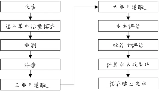 圖 3 - 2    研究流程圖  第二節    研究架構  根據上述研究目的來設立研究架構，分別評估藥癮戒治之成本及 效果，而後計算其成本效果比（圖 3 - 3）。  圖 3 - 3    研究架構 藥癮病患住院 戒治成本  藥癮戒治病患之治療效果--成癮嚴重度改善程度  成本效果評估藥癮戒治病患之治療效果--生活品質改善程度 收案 進入草屯治療模式前測治療三個月追蹤模式建立完成六個月追蹤成本評估效能的評估計算成本效果比