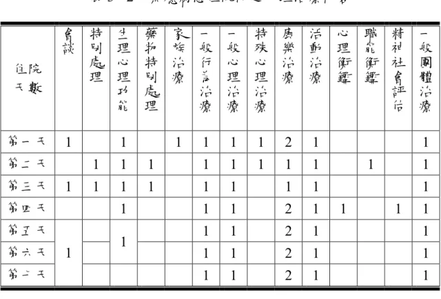 表 3 - 2    藥癮病患住院時之心理治療內容  住院  天數  會談 特別處理 生理心理功 能 藥物特別處理 家族治療 一般行為治療 一般心理治療 特殊心理治療 康樂治療 活動治療 心理衡鑑 職能衡鑑 精神社會評估 一般團體治療 第一天  1    1    1 1 1 1 2 1        1  第二天   1 1 1  1 1 1 1 1  1  1  第三天  1 1 1 1  1 1  1 1      1  第四天     1    1 1  2 1 1  1 1  第五天     1 