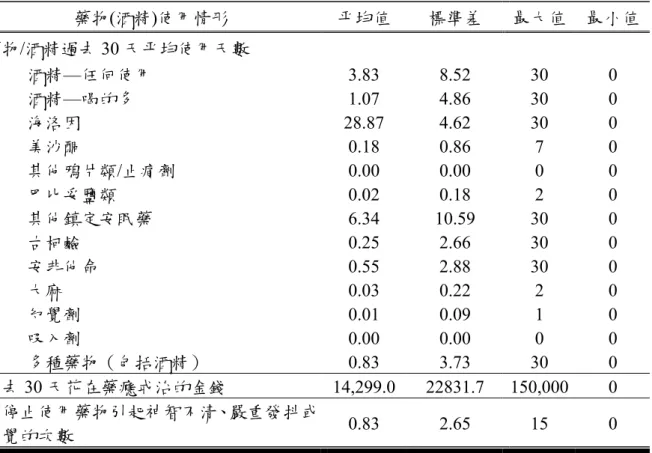 表 4 - 3    藥癮病患藥物（含酒精）使用情形—連續變項  藥物(酒精)使用情形  平均值  標準差  最大值  最小值 藥物/酒精過去 30 天平均使用天數      酒精—任何使用  3.83 8.52 30 0      酒精—喝的多  1.07 4.86 30 0      海洛因 28.87  4.62  30  0  美沙酮 0.18  0.86  7  0  其他鴉片類/止痛劑 0.00  0.00  0  0  巴比妥鹽類 0.02  0.18  2  0  其他鎮定安眠藥  6.34