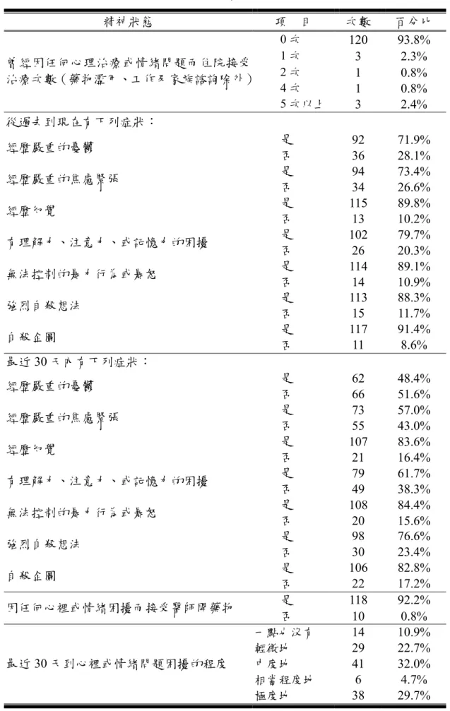 表 4 - 6    藥癮病患精神狀態  精神狀態  項    目  次數  百分比  0 次  120 93.8%  1 次  3 2.3%  2 次  1 0.8%  4 次  1 0.8% 曾經因任何心理治療或情緒問題而住院接受治療次數（藥物濫用、工作及家族諮詢除外） 5 次以上 3 2.4%  從過去到現在有下列症狀：  是  92 71.9%  經歷嚴重的憂鬱  否  36 28.1%  是  94 73.4%  經歷嚴重的焦慮緊張  否  34 26.6%  是  115 89.8%  經歷幻覺