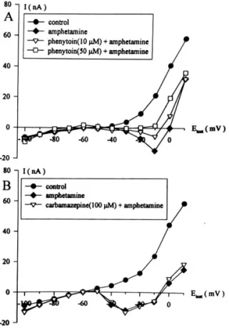 Fig. 6. (A) Effects of phenytoin on the d-amphetamine-elicited negative slope resistance (NSR) of the steady-state I – V curve.