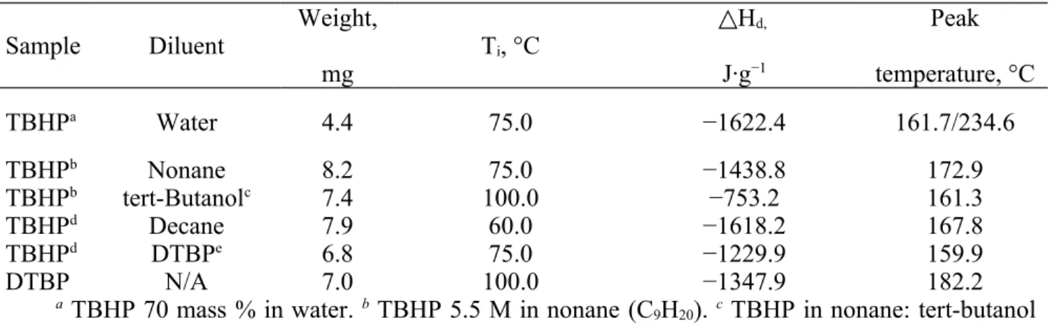Table 1. Thermoanalytical Data on TBHP Solutions in Various Diluents in DSC Trials