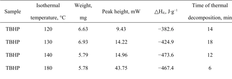 Table 2. Isothermal Analytical Data on Aqueous TBHP 70 mass % in DSC Trials