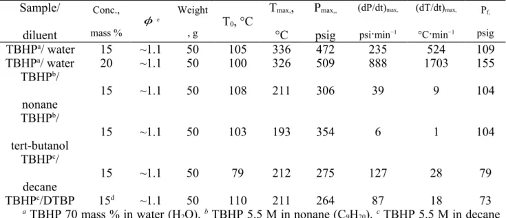 Table 3. VSP2 Adiabatic Experimental Data on TBHP Solutions