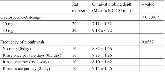 Table 1 Effects of cyclosporine-A dosage and frequency of chlorhexidine mouthwash on  gingival probing depth at the distobuccal site of the mandibular first molar in rats treated  daily with either 10 or 30 mg/kg of cyclosporine-A for four weeks.