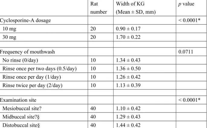 Table 2 Effects of cyclosporine-A dosage, examination sites, and frequency of chlorhexidine  mouthwash on the width of keratinized gingiva (KG) around the mandibular first molar in  rats treated daily with either 10 or 30 mg/kg of cyclosporine-A for four w