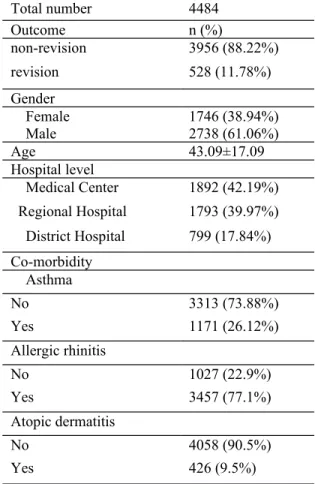 Table 2.Demographic data of all patients (Control group versus Study group ) Control group (FESS) Study   group   (FESS   with