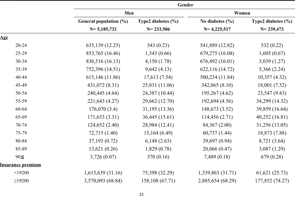 Table 1. Baseline characteristics of individuals according to T2DM status stratified by gender in Taiwan in 1997-1998