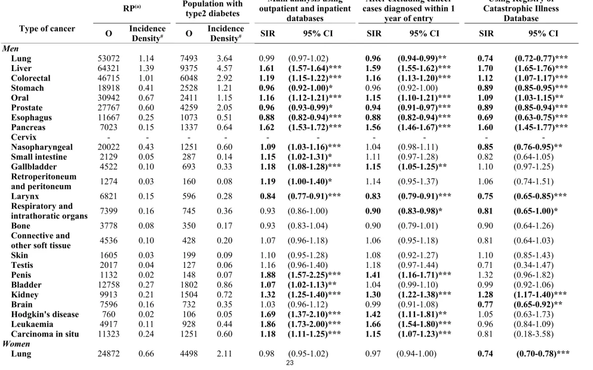 Table 2 Gender -specific incidence density rates and SIRs for cancer sites.