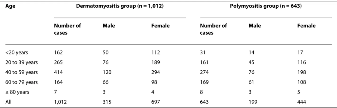Table 1: Age and gender distributions of the dermatomyositis and polymyositis study groups