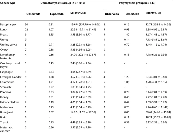 Table 3: Incidence for specific cancer types after diagnosis of dermatomyositis and polymyositis