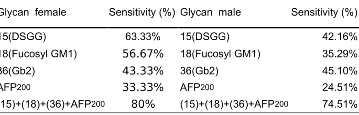 Table 2. Comparison of the sensitivity of select anti-glycan antibodies and AFP  for the diagnosis of HBV-positive HCC in females and males.