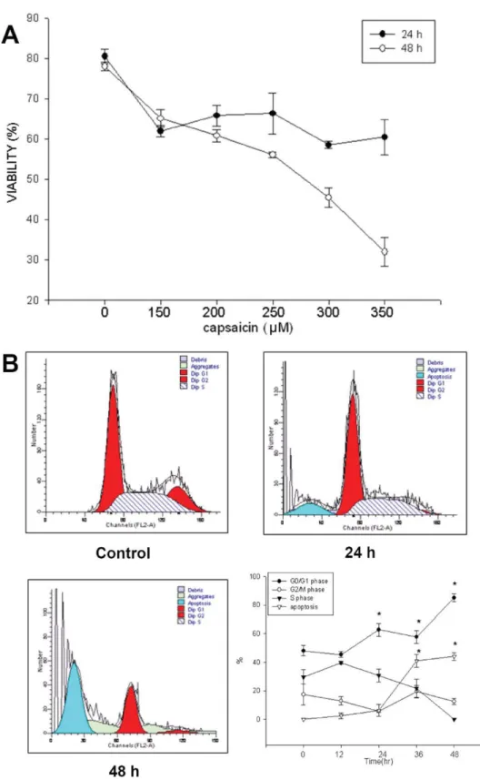 Fig. 1. Capsaicin affects the total human oral cancer viability and cell-cycle distribution of SCC-4 cells