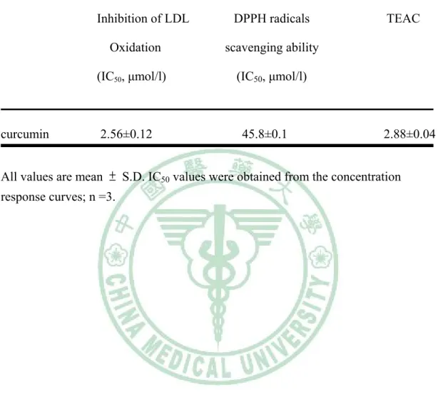 Table 2-1. Antioxidative capacities of curcumin in vitro. 