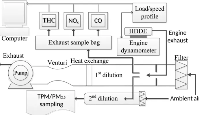 Fig. 1. The experimental setup consists of a constant volume sampling dilution tunnel, an engine dynamometer, a heavy duty diesel engine (HDDE) and PM/gas sampling systems, with bold arrows indicating flow directions.