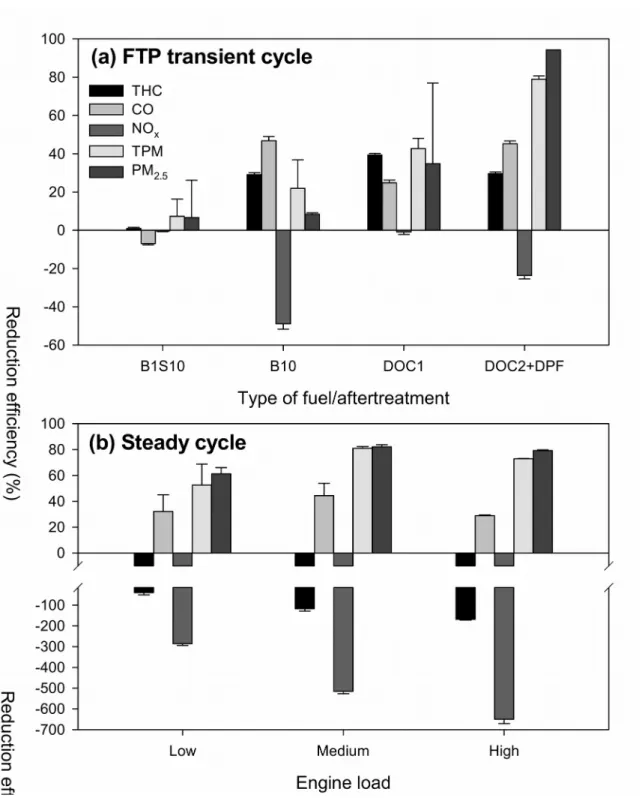 Fig. 2. The reduction efficiencies of gaseous and particulate emissions under (a) transient cycle with B1S50 as the baseline and (b) steady cycle with idle as the baseline
