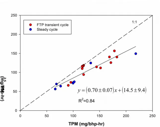 Fig. 3.  A scatter plot of the weighted emission factors of TPM and PM 2.5   under transient and steady cycle