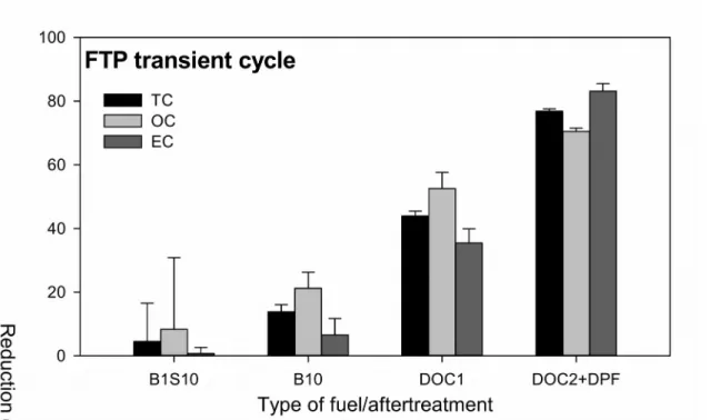 Fig. 4. The TC, OC and EC reduction efficiencies for TPM under transient cycle with B1S50 as the baseline