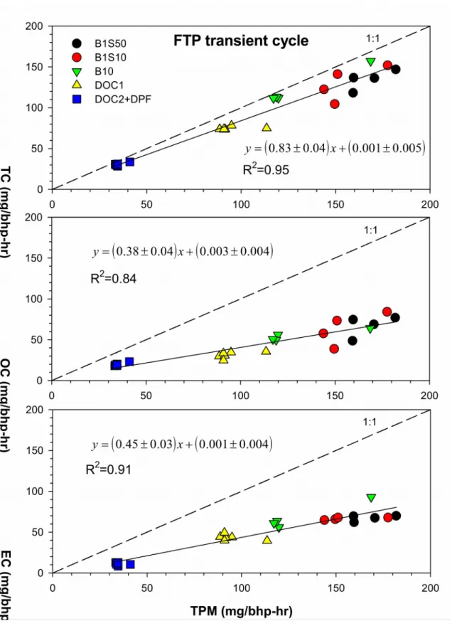 Fig. 5. Scatter plots of TPM against TC, OC and EC weighted emission factors under transient cycle