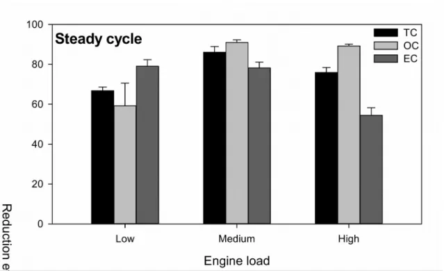 Fig. 6. The TC, OC and EC reduction efficiencies for TPM under steady cycle with idle as the baseline