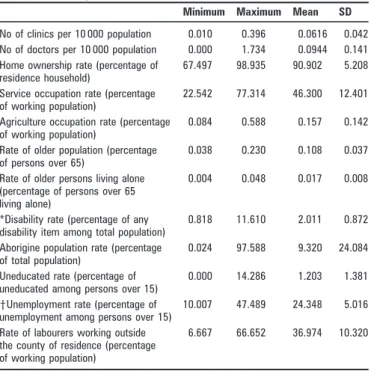 Table 3 Factors loading and percentage of variance explained by social and demographic factors