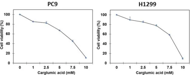 Figure  4.  Effect  of  carglumic  acid  on  viability  of  lung  cancer  cells.  Human  non-small  cell lungcancer  cell  lines  were   treated  with  the  indicated  doses  of  carglumic  acid