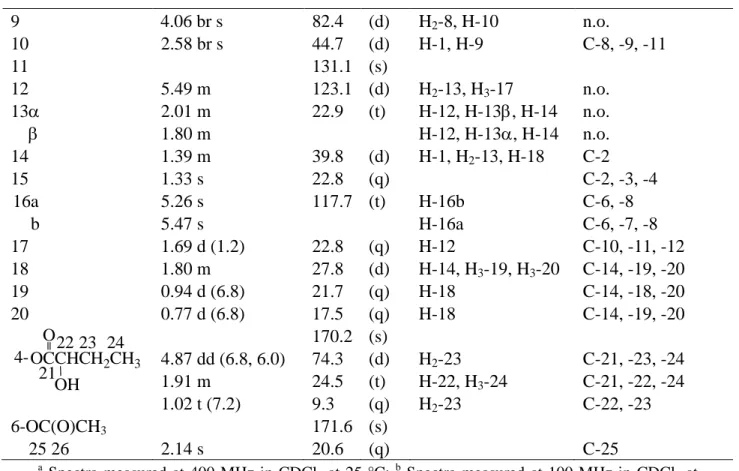 Table 3. Cont.  9  4.06 br s  82.4  (d)  H 2 -8, H-10  n.o.  10  2.58 br s  44.7  (d)  H-1, H-9  C-8, -9, -11  11  131.1  (s)  12  5.49 m  123.1  (d)  H 2 -13, H 3 -17  n.o
