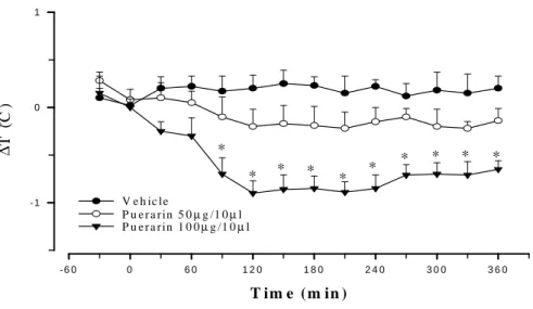 Fig.  2  Time  course  of  the  effects  of  intracerebroventricular  administration of  puerarin  on colonic temperature in rats