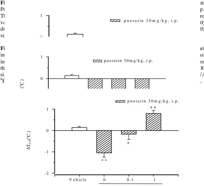 Fig. 5 Effects of ketanserin (0.5, 1mg/kg, i.p.) on the hypothermic response of puerarin in rats.