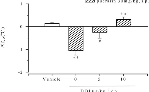 Fig.  9  Effects  of  DOI  (5,  10µg/10µl,  i.c.v.)  on  the  hypothermic  response  of  puerarin  in  rats.