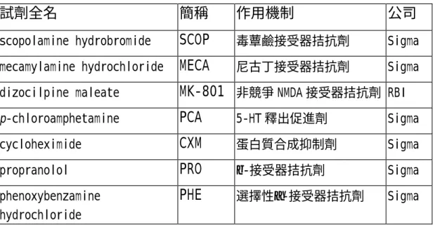 Table 2. 實驗試劑之簡稱、作用機制、購買公司一覽表 