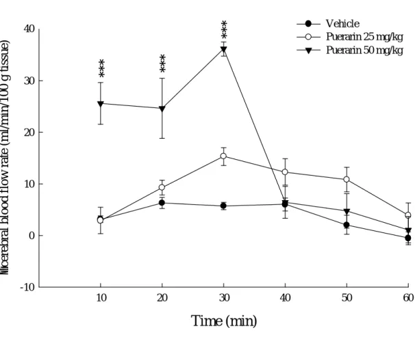 Fig 4. Effects of puerarin (25 and 50 mg/kg, i.p.) on the changed cerebral blood flow rate of  middle cerebral artery measured by laser Doppler flowmetry in rats