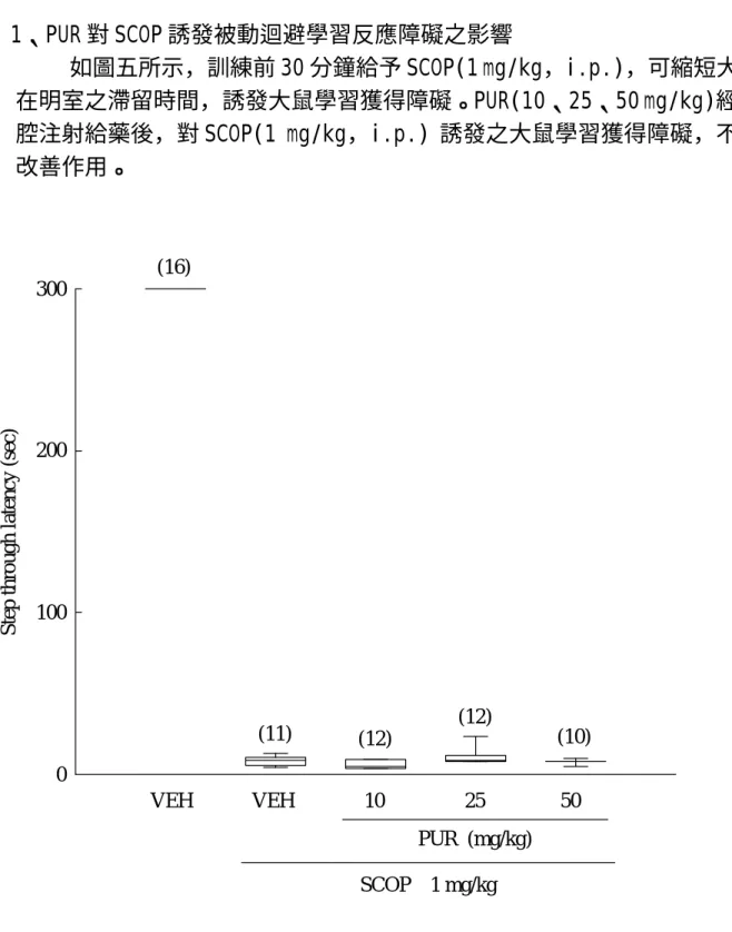Fig 5. Effects of puerarin (PUR, 10, 25 and 50 mg/kg, i.p.) on scopolamine (SCOP,  1 mg/kg)-induced acquisition impairment of the passive avoidance response in rats