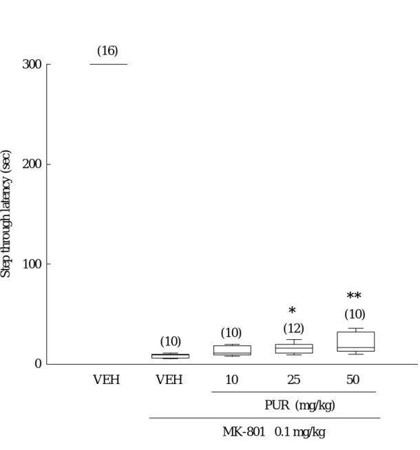 Fig 8. Effects of puerarin (PUR, 10, 25 and 50 mg/kg, i.p.) on MK-801 (0.1 mg/kg)-induced 