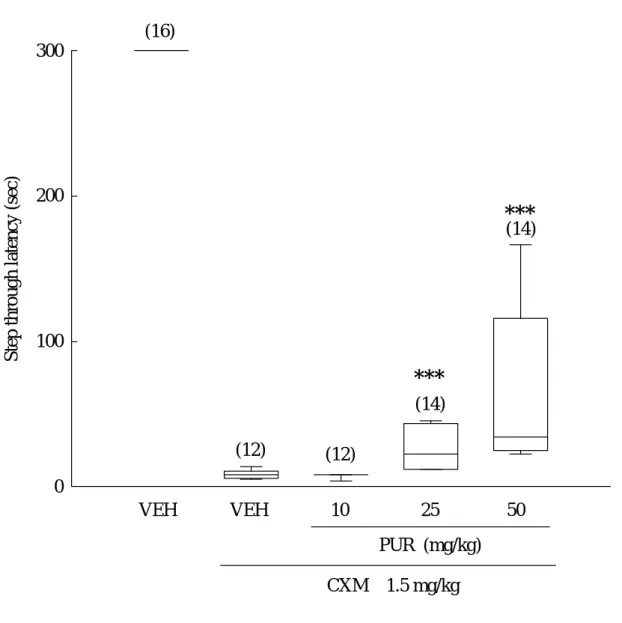 Fig 10. Effects of puerarin (PUR, 10, 25 and 50 mg/kg, i.p.) on cycloheximide (CXM,   
