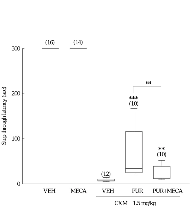 Fig 12. Effects of puerarin (PUR, 50 mg/kg, i.p.) plus mecamylamine (MECA, 3   