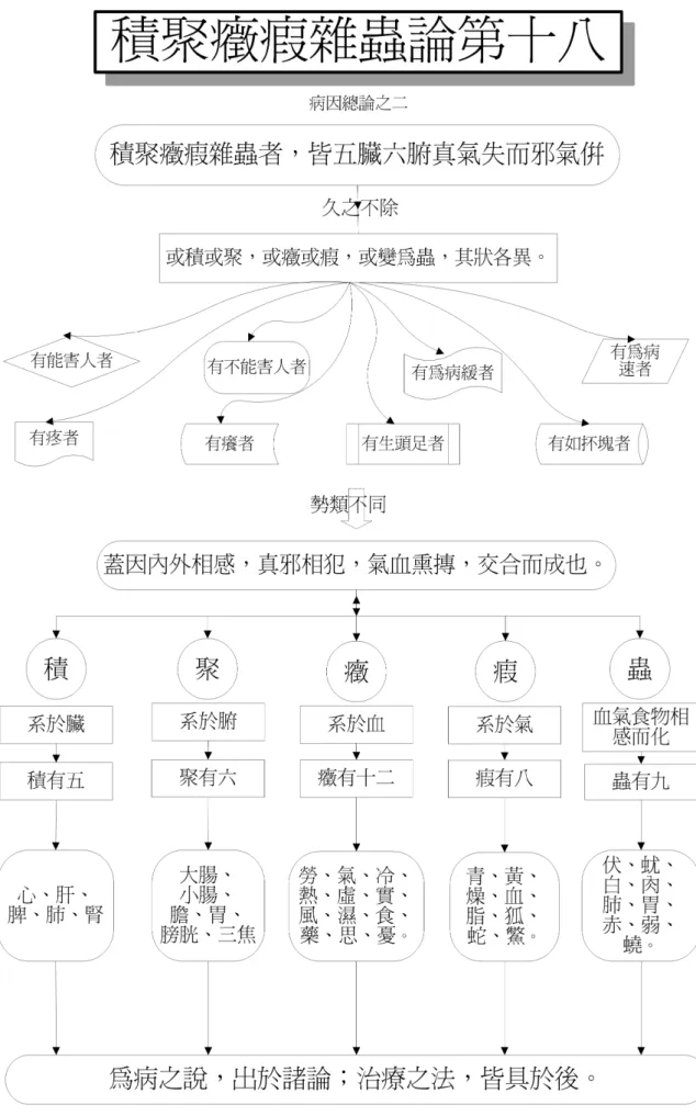 圖 9-20 積聚癥瘕雜蟲論第十八 