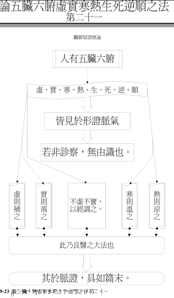 圖 9-23 論五臟六腑虛實寒熱生死逆順之法第二十一 