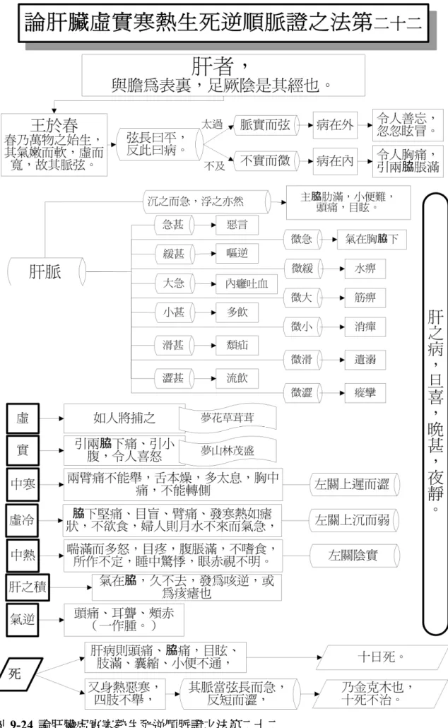 圖 9-24 論肝臟虛實寒熱生死逆順脈證之法第二十二 