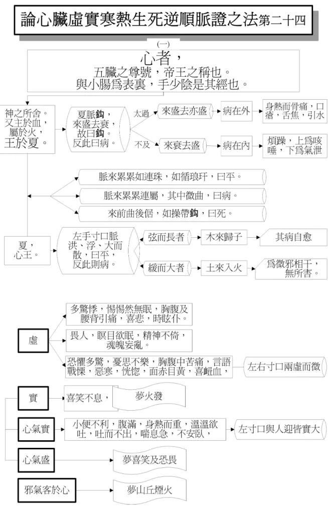 圖 9-26 論心臟虛實寒熱生死逆順脈證之法第二十四(一)